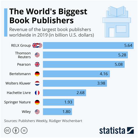 list of top publishing companies.
